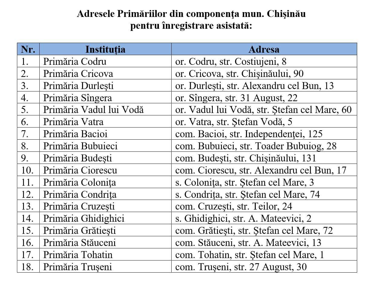 ‼️Primăria Chișinău continuă să sprijine cetățenii prin servicii esențiale în procesul de înregistrare online, pentru a beneficia de compensații la energie din partea statului, pentru perioada rece a anului.